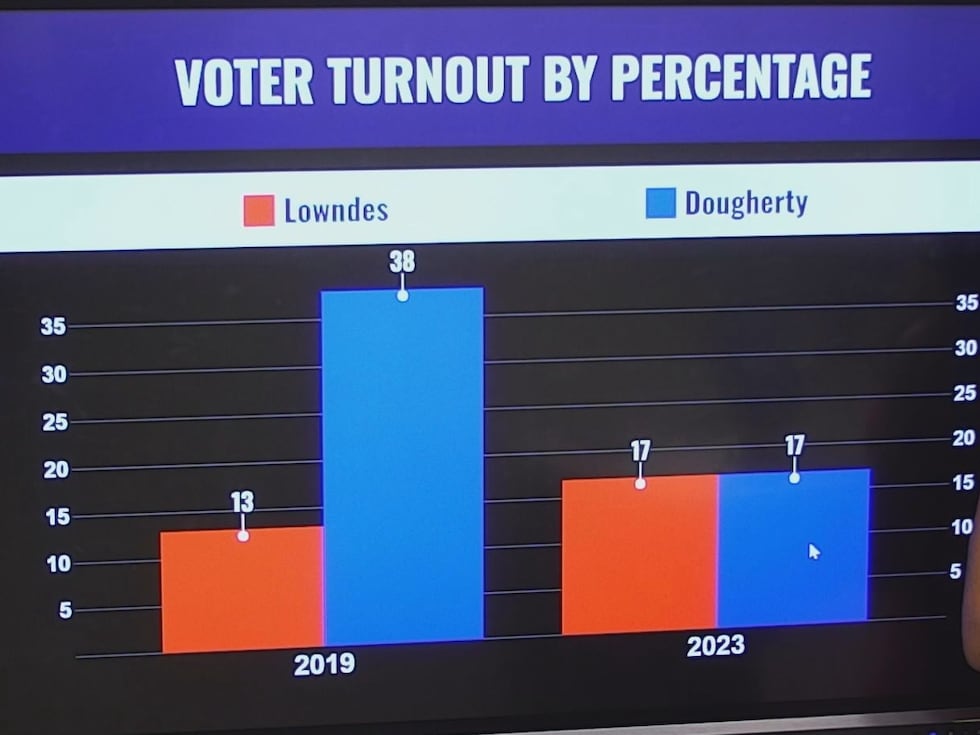 Voter turnout in many counties, was down for many, but some counties did see a rise.